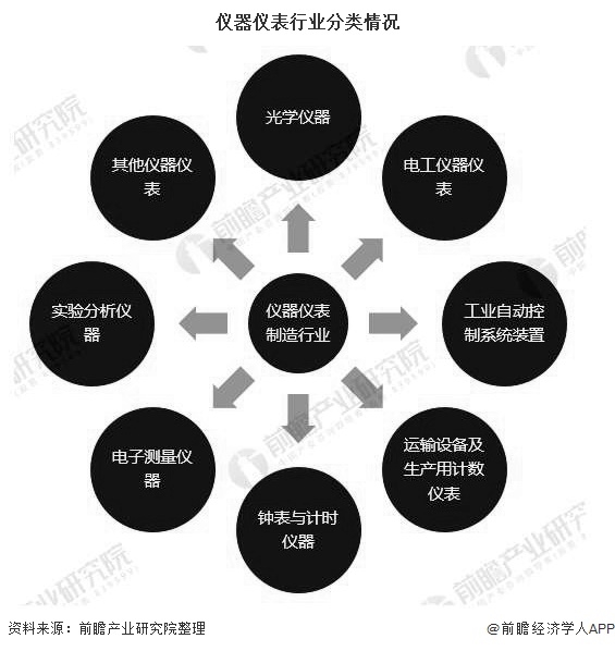 中国仪器仪表行业2020发展现状增长明显(图1) 中国仪器仪表行业2020发展现状增长明显(图1)
