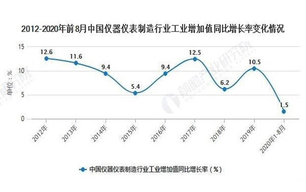 中国仪器仪表行业2020发展现状增长明显(图2) 中国仪器仪表行业2020发展现状增长明显(图2)