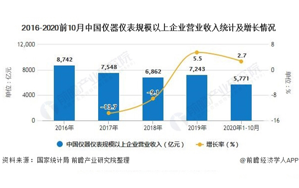 中国仪器仪表行业2020发展现状增长明显(图3) 中国仪器仪表行业2020发展现状增长明显(图3)