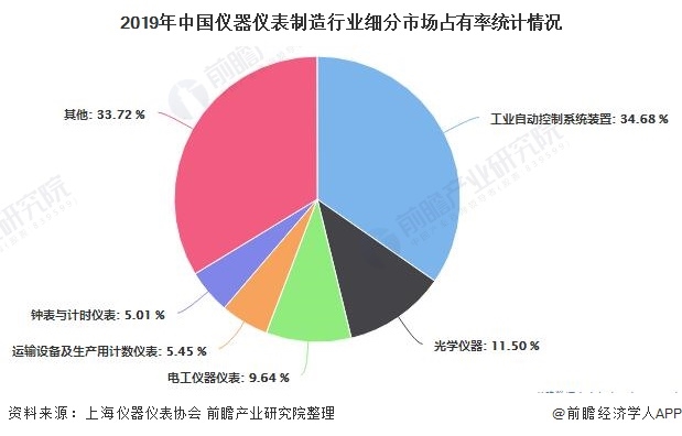 中国仪器仪表行业2020发展现状增长明显(图4) 中国仪器仪表行业2020发展现状增长明显(图4)