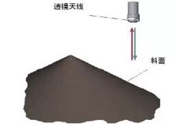 利马克ULM-11A1-HF雷达料位计在干熄焦工艺中的应用(图1) 利马克ULM-11A1-HF雷达料位计在干熄焦工艺中的应用(图1)