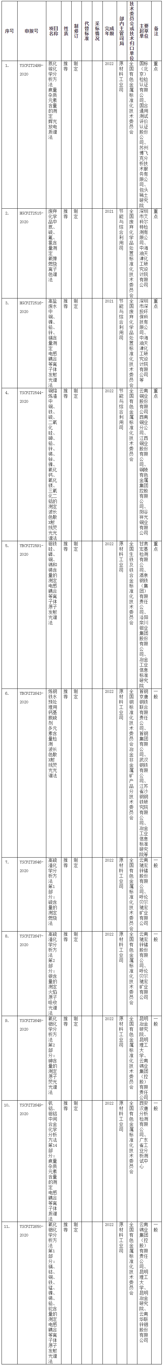 193项行业标准制修订计划征求意见 多项与仪器相关(图1) 193项行业标准制修订计划征求意见 多项与仪器相关(图1)